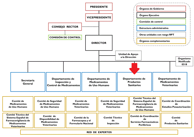 Organigrama de la Agencia Española de Medicamentos y Productos Sanitarios (AEMPS) 