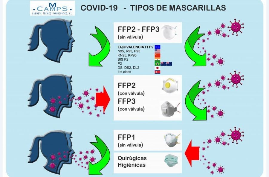 categorías de mascarillas