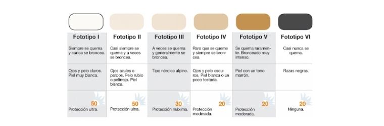 fotoproteccion fototipos protección solar