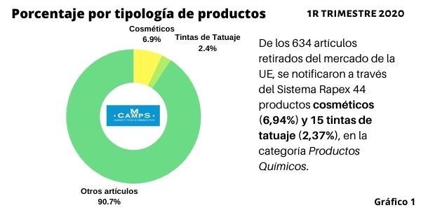 Informe Rapex 1r Trimestre 2020 Porcentaje de Cosméticos en el total de productos notificados por Rapex