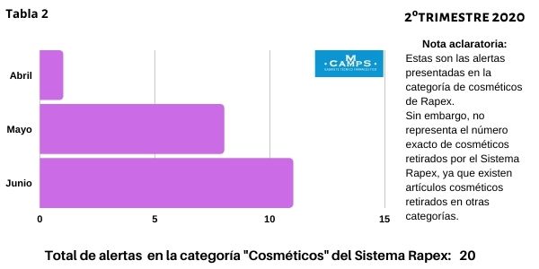 Informe Rapex 2º Trimestre 2020 Artículos retirados en Categoría Cosméticos