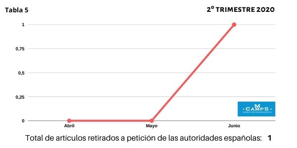 Informe Rapex 2º Trimestre 2020 Autoridades Españolas