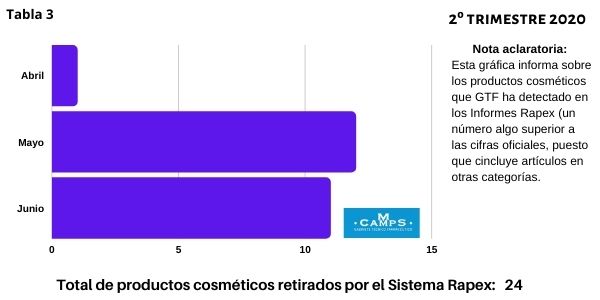 Informe Rapex 2º Trimestre 2020 Cosméticos Retirados según GTF
