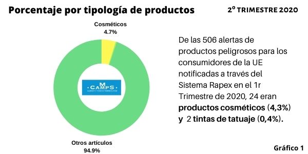 Informe Rapex 2º Trimestre 2020 Porcentaje de Cosméticos en Total de retirados