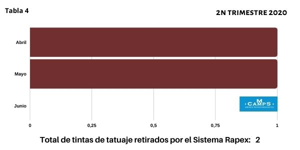 Informe Rapex 2º Trimestre 2020 Tintas de tatuaje retiradas