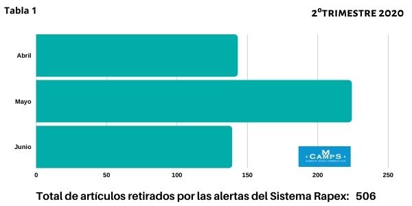 Informe Rapex 2º Trimestre 2020 _ Total de artículos retirados por Rapex
