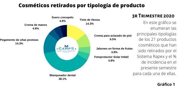 Informe Rapex 3r trimestre 2020 - Cosméticos retirados por tipología de producto