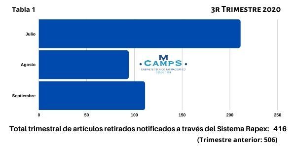 Informe Rapex 3r Trimestre 2020 _ Total Productos Retirados