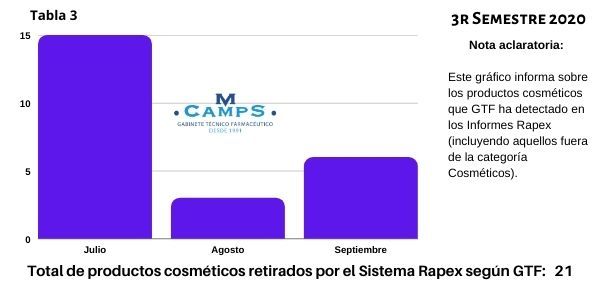 Informe Rapex 3r trimestre 2020 _ Cosméticos retirados segun GTF