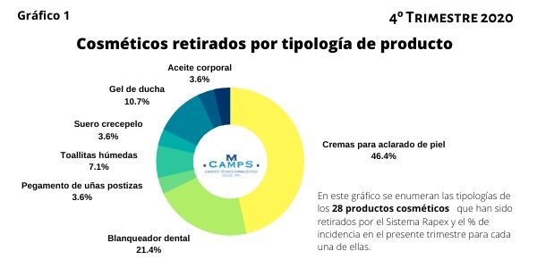 Informe Rapex 4º Trimestre 2020 - Cosméticos retirados por tipologías