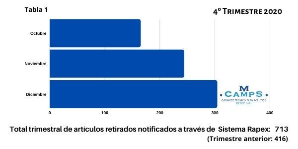 Informe Rapex 4º Trimestre 2020 _ Total Productos Retirados